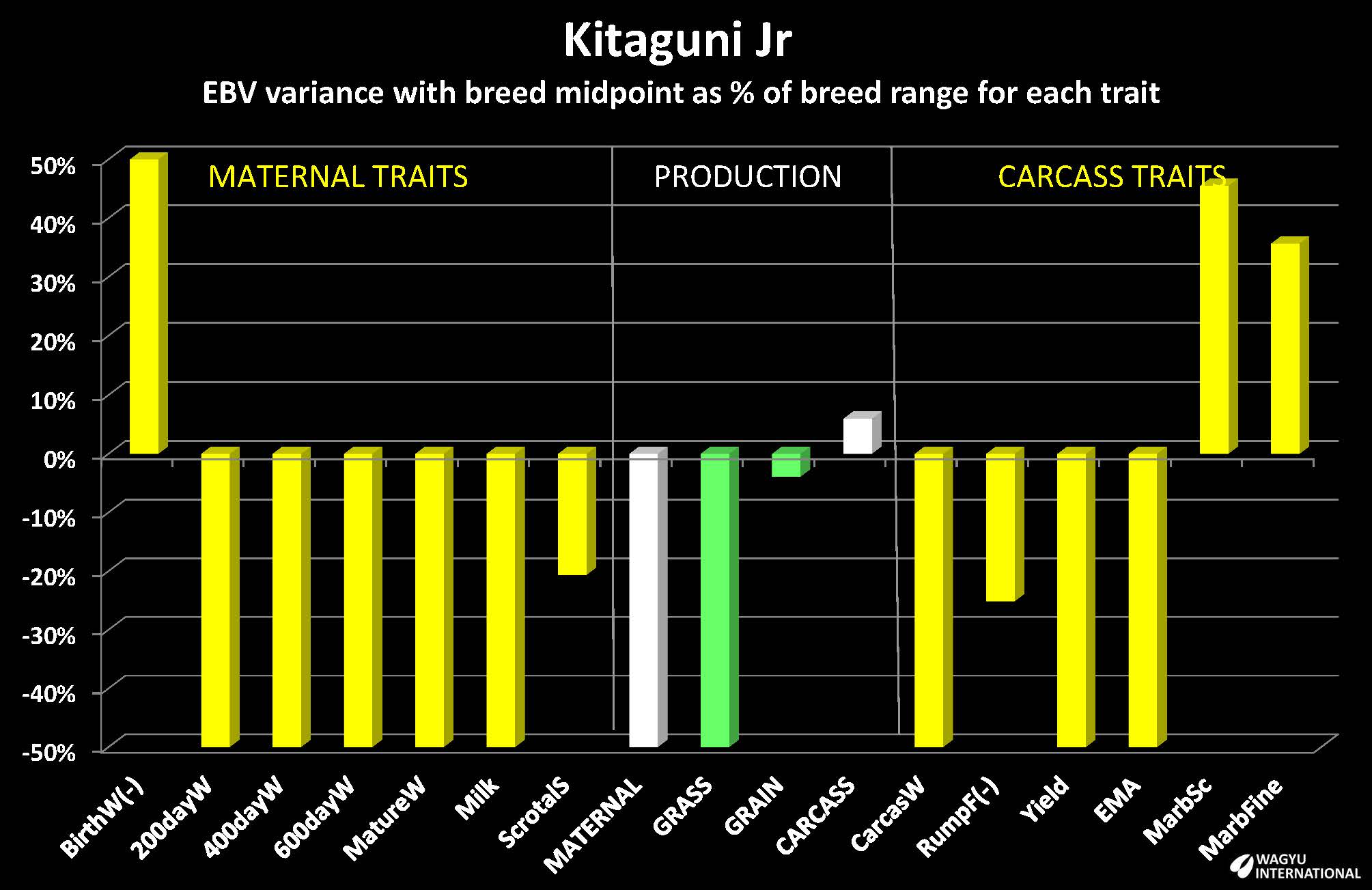 Chart of EBVs for Kitaguni Jr